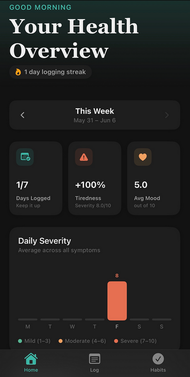 RenueWell health overview dashboard showing weekly trends